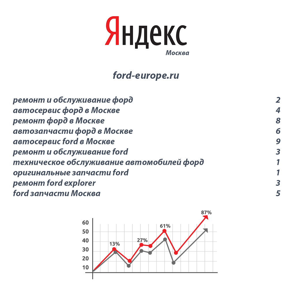 Поисковое продвижение автосервис Ford