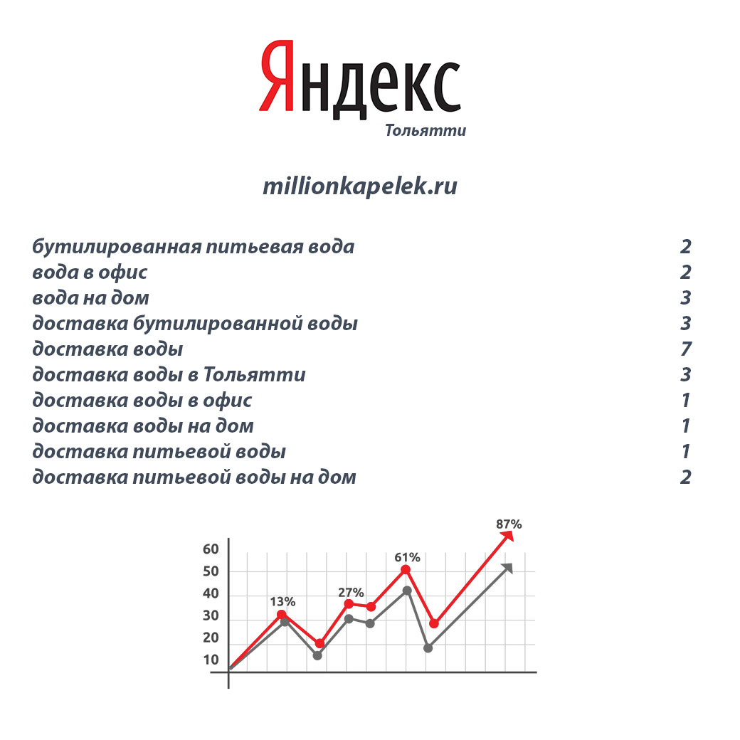 Раскрутка сайта по доставке воды