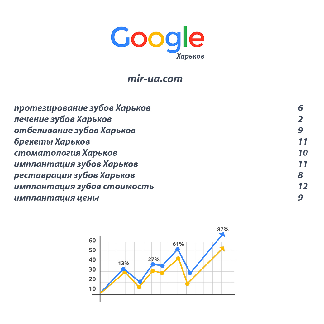 Раскрутка сайта стоматологической клиники